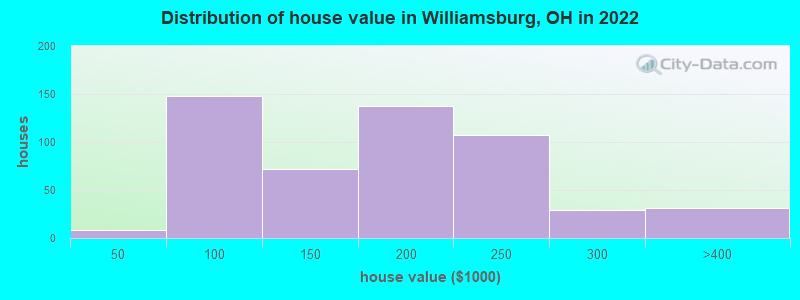 Distribution of house value in Williamsburg, OH in 2022