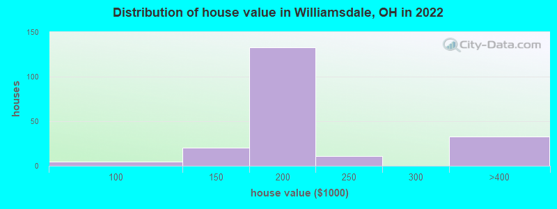 Distribution of house value in Williamsdale, OH in 2022