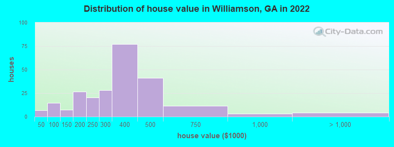 Distribution of house value in Williamson, GA in 2022