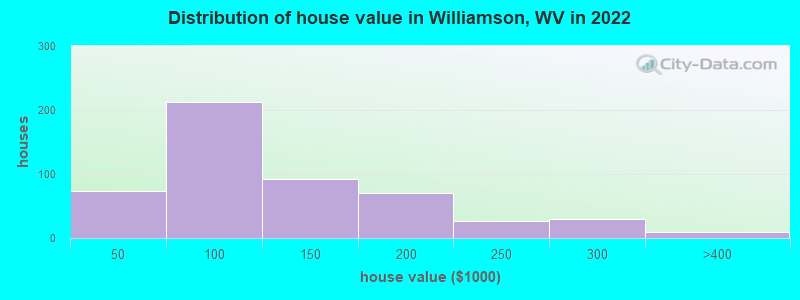 Distribution of house value in Williamson, WV in 2022