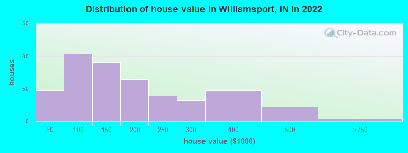 Distribution of house value in Williamsport, IN in 2021