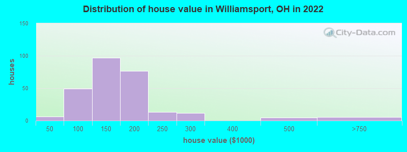 Distribution of house value in Williamsport, OH in 2022