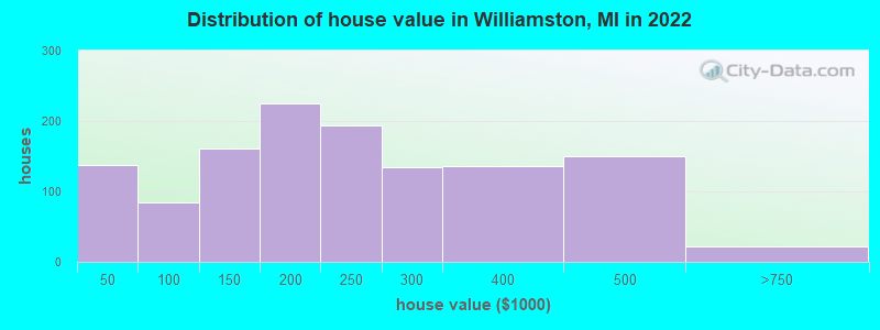 Distribution of house value in Williamston, MI in 2021
