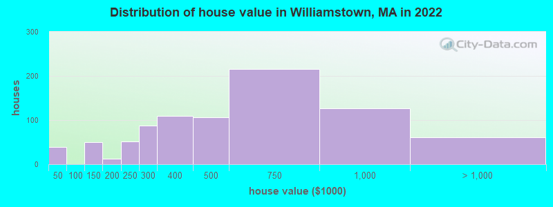 Distribution of house value in Williamstown, MA in 2019