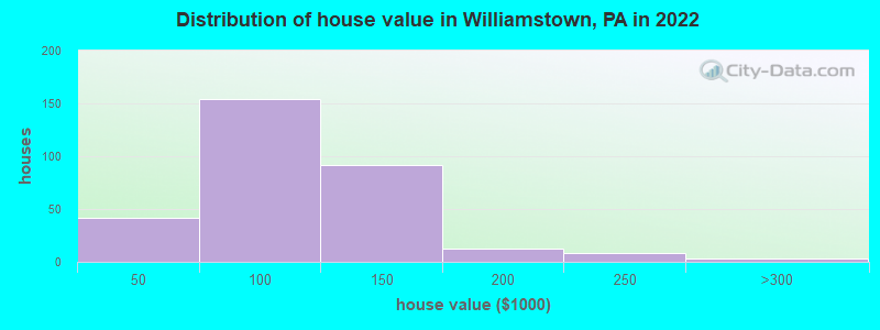 Distribution of house value in Williamstown, PA in 2022