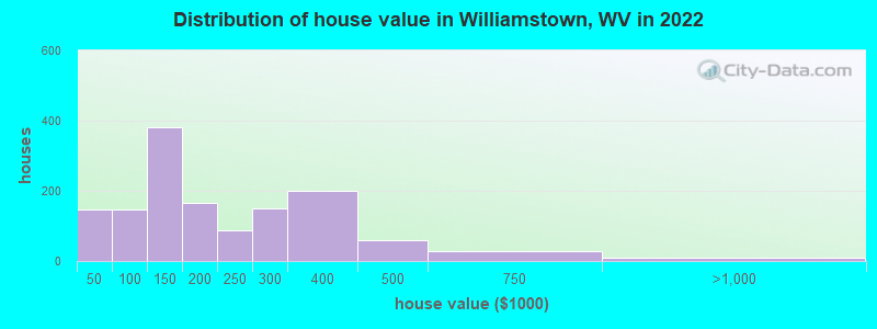 Distribution of house value in Williamstown, WV in 2022
