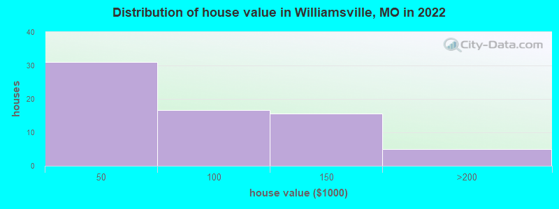 Distribution of house value in Williamsville, MO in 2022