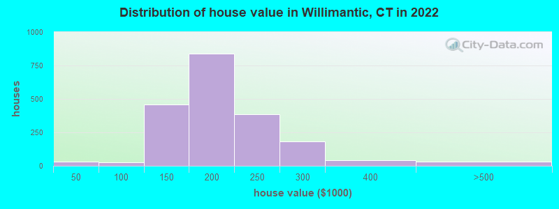 Distribution of house value in Willimantic, CT in 2022