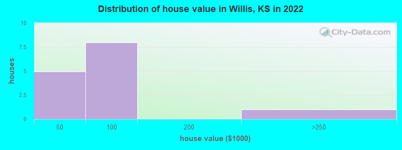 Distribution of house value in Willis, KS in 2022