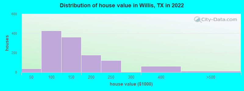 Distribution of house value in Willis, TX in 2019