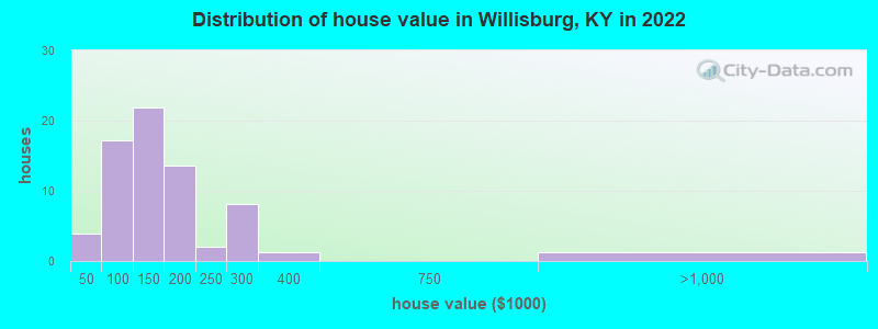 Distribution of house value in Willisburg, KY in 2022