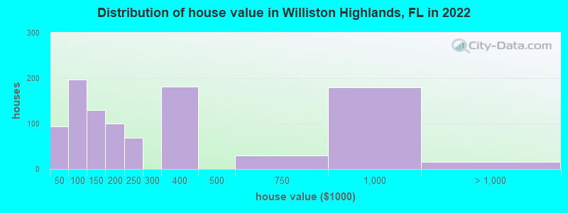 Distribution of house value in Williston Highlands, FL in 2022
