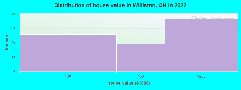 Distribution of house value in Williston, OH in 2022