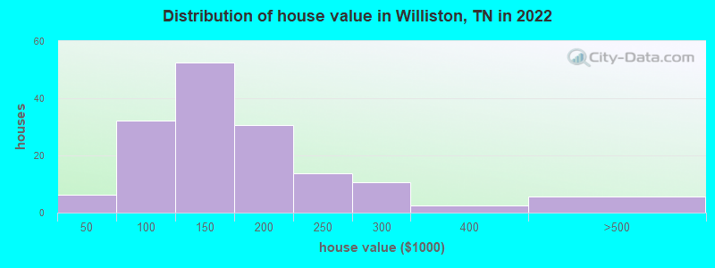 Distribution of house value in Williston, TN in 2022