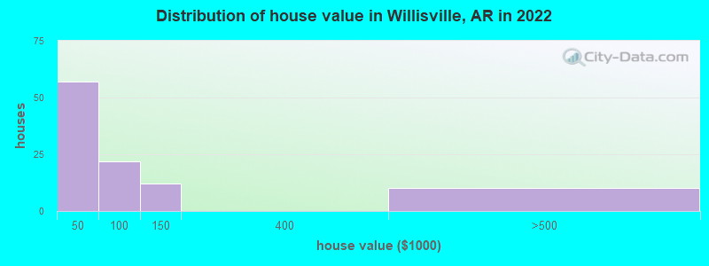 Distribution of house value in Willisville, AR in 2022