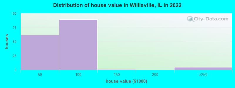 Distribution of house value in Willisville, IL in 2022