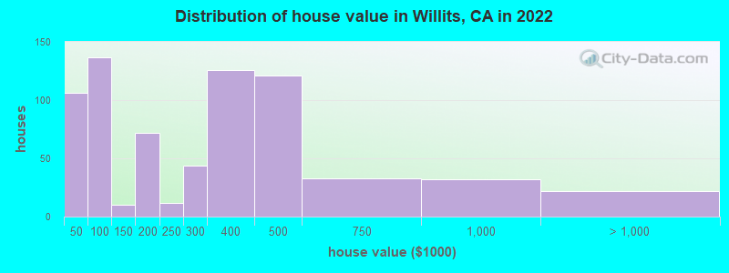 Distribution of house value in Willits, CA in 2019
