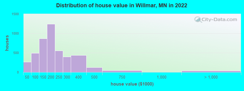 Distribution of house value in Willmar, MN in 2019