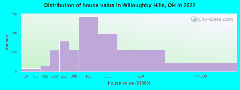 Distribution of house value in Willoughby Hills, OH in 2022