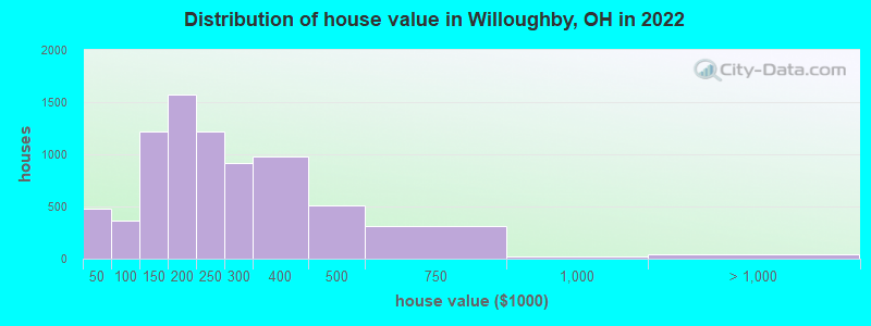Distribution of house value in Willoughby, OH in 2019