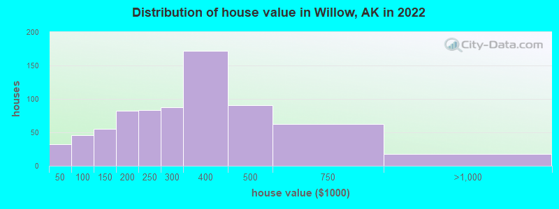 Distribution of house value in Willow, AK in 2021