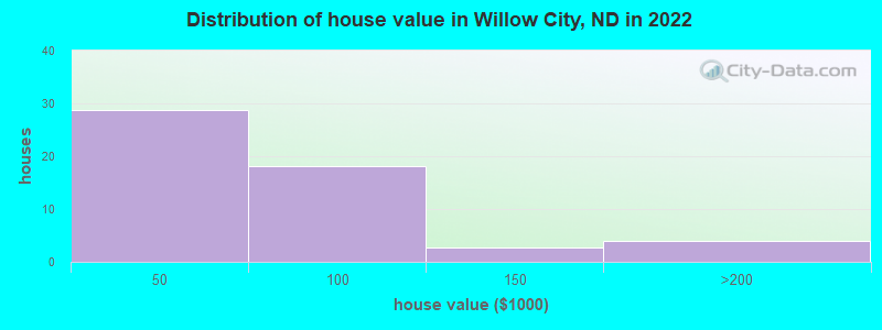 Distribution of house value in Willow City, ND in 2022