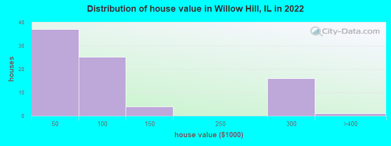 Distribution of house value in Willow Hill, IL in 2022