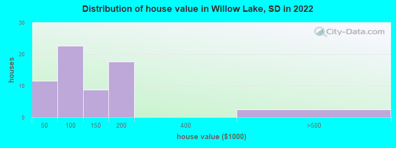 Distribution of house value in Willow Lake, SD in 2022