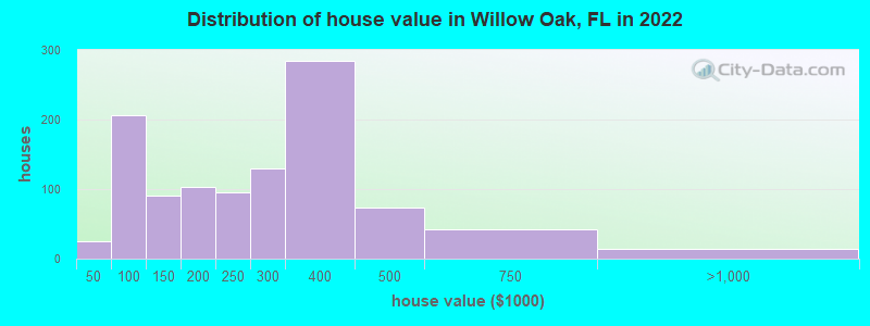 Distribution of house value in Willow Oak, FL in 2022
