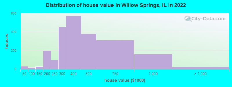 Distribution of house value in Willow Springs, IL in 2022