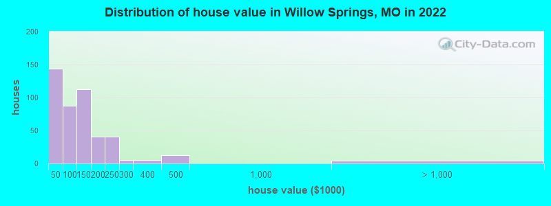 Distribution of house value in Willow Springs, MO in 2022