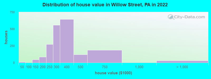Distribution of house value in Willow Street, PA in 2021