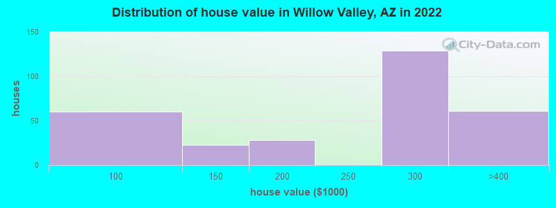 Distribution of house value in Willow Valley, AZ in 2021