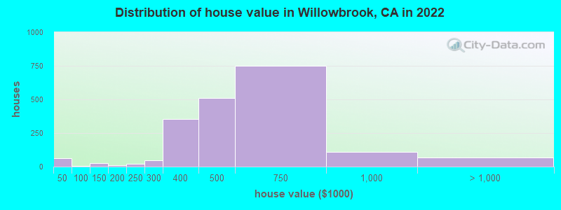 Distribution of house value in Willowbrook, CA in 2022