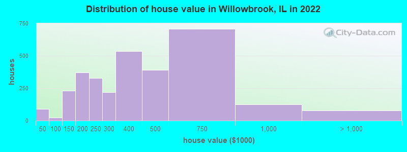 Distribution of house value in Willowbrook, IL in 2021