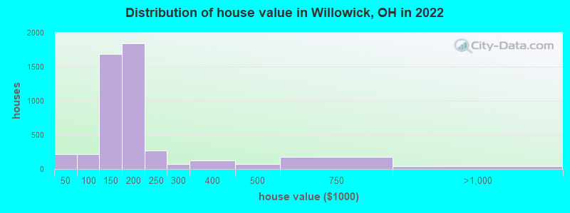 Distribution of house value in Willowick, OH in 2022