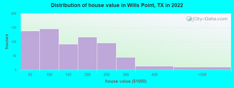 Distribution of house value in Wills Point, TX in 2022