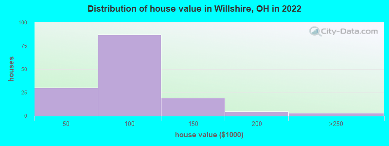 Distribution of house value in Willshire, OH in 2022