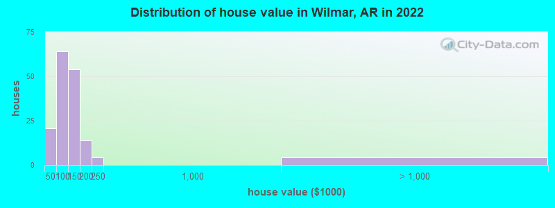 Distribution of house value in Wilmar, AR in 2022