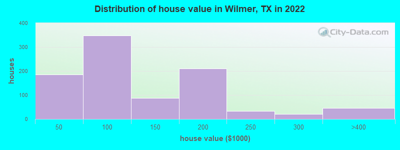 Distribution of house value in Wilmer, TX in 2022