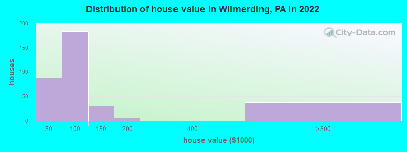 Distribution of house value in Wilmerding, PA in 2022