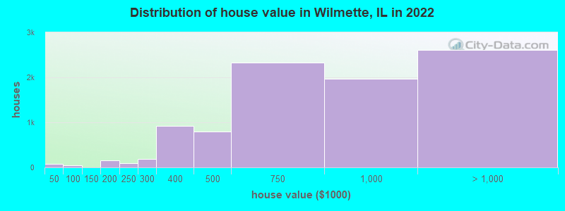 Distribution of house value in Wilmette, IL in 2021