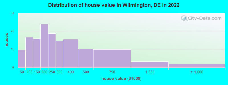 Distribution of house value in Wilmington, DE in 2021