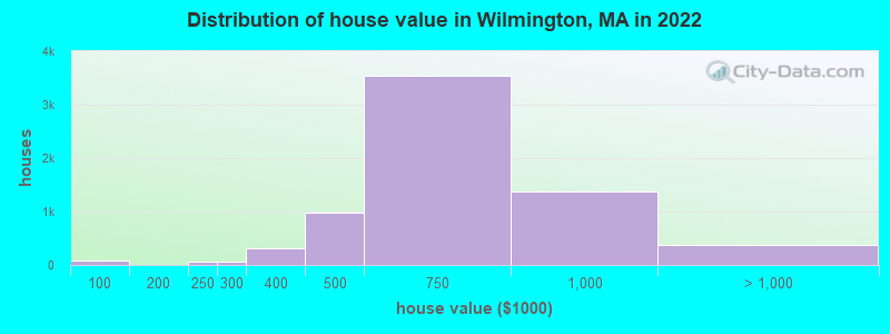 Distribution of house value in Wilmington, MA in 2022