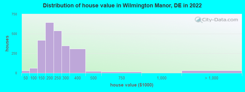 Distribution of house value in Wilmington Manor, DE in 2022