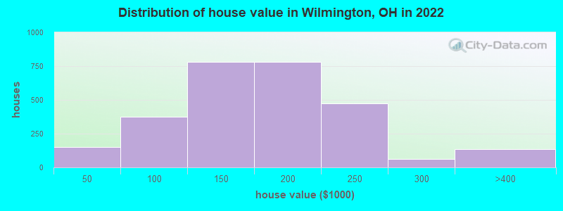 Distribution of house value in Wilmington, OH in 2019