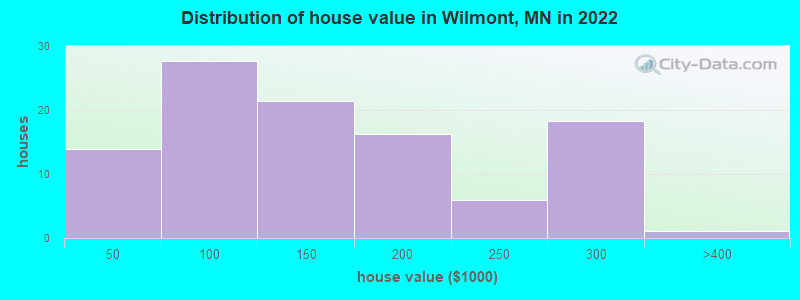 Distribution of house value in Wilmont, MN in 2019