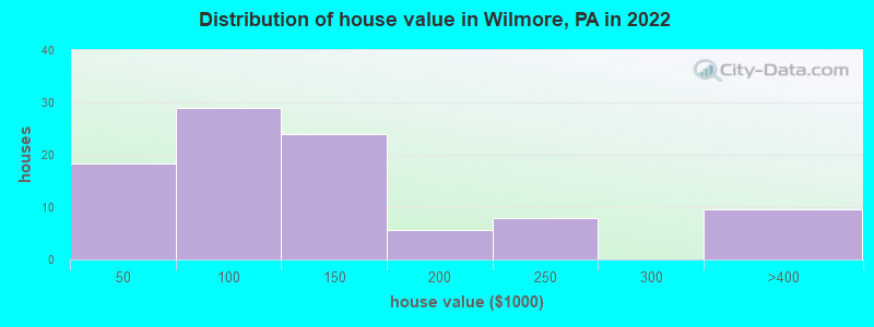 Distribution of house value in Wilmore, PA in 2019