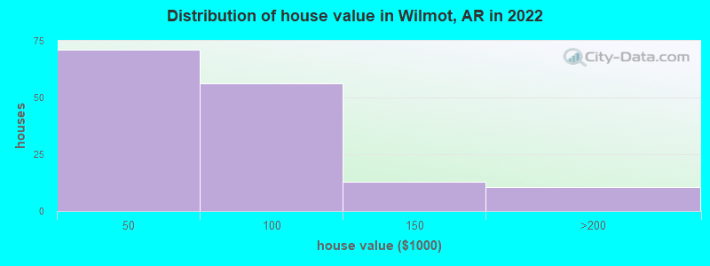 Distribution of house value in Wilmot, AR in 2022