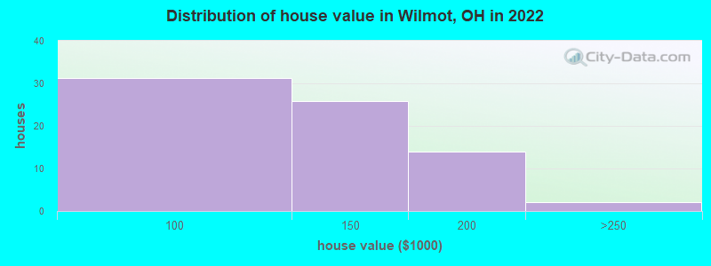 Distribution of house value in Wilmot, OH in 2021